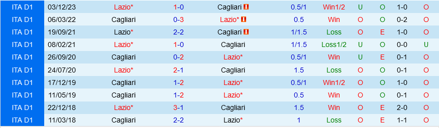 Cagliari đấu với Lazio