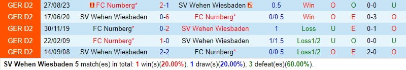 Nhận định Wehen Wiesbaden vs Nurnberg 0h30 ngày 102 (Đức đứng thứ 2) 1