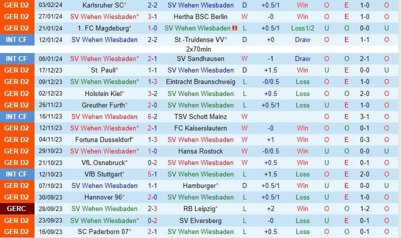 Nhận định Wehen Wiesbaden vs Nurnberg 0h30 ngày 102 (Đức đứng thứ 2) 2
