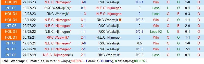 Bình luận trận đấu Waalwijk vs Nijmegen 2h00 ngày 102 (Giải vô địch quốc gia Hà Lan) 1