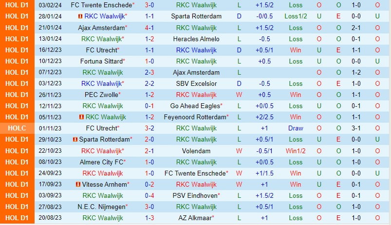 Bình luận trận đấu Waalwijk vs Nijmegen 2h00 ngày 102 (Giải vô địch quốc gia Hà Lan) 2