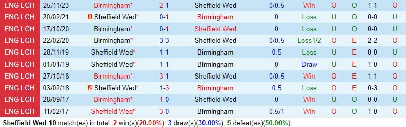 Bình luận trận đấu Sheffield Wed vs Birmingham 3h00 ngày 102 (Giải hạng Nhất Anh) 1