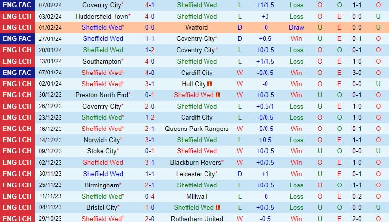 Bình luận trận đấu Sheffield Wed vs Birmingham 3h00 ngày 102 (Giải hạng Nhất Anh) 2