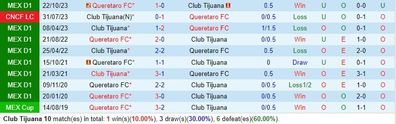 Bình luận Tijuana vs Queretaro 10h00 ngày 102 (Vô địch quốc gia Mexico) 1