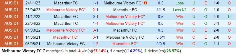 Nhận định Melbourne Victory vs Macarthur 13h30 ngày 102 (Giải vô địch quốc gia Úc) 1