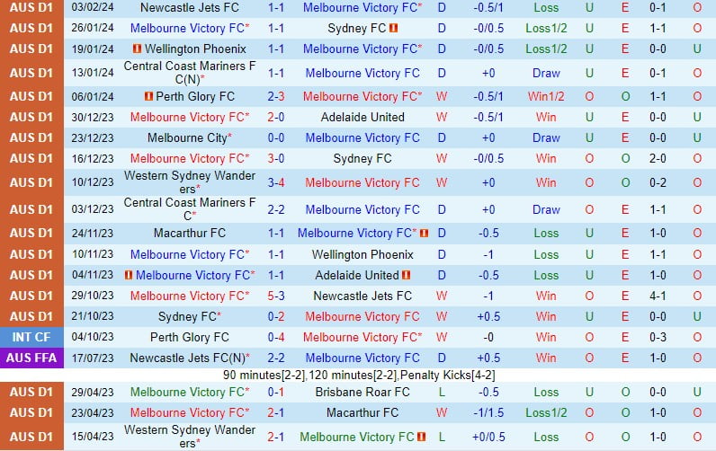 Nhận định Melbourne Victory vs Macarthur 13h30 ngày 102 (Giải vô địch quốc gia Australia) 2