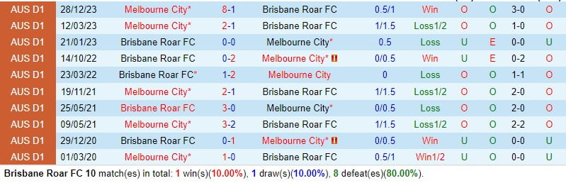 Nhận định Brisbane Roar vs Melbourne City 2h chiều ngày 102 (Giải vô địch quốc gia Úc) 1