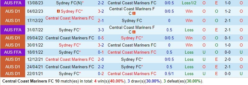 Nhận định Central Coast Mariners vs Sydney FC 3h45 ngày 102 (Giải vô địch quốc gia Úc) 1