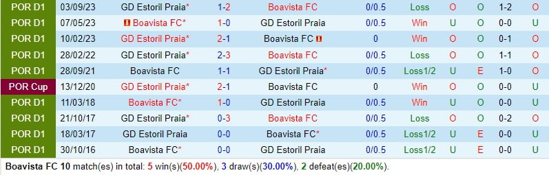 Nhận định Boavista vs Estoril 3h30 ngày 112 Giải vô địch quốc gia Bồ Đào Nha 1