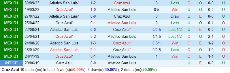 Nhận định Cruz Azul vs San Luis 8h05 ngày 112 Giải vô địch quốc gia Mexico 1
