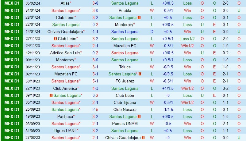 Nhận định Santos Laguna vs Tigres, 10h10, ngày 112, Giải vô địch quốc gia Mexico 2