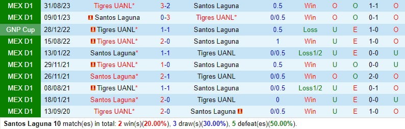 Nhận định Santos Laguna vs Tigres 10h10 ngày 112 Giải vô địch quốc gia Mexico 1