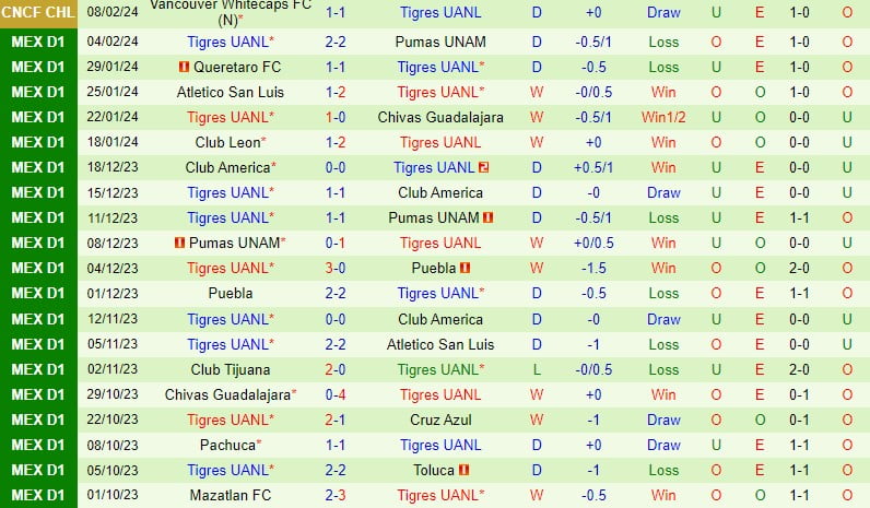 Nhận định Santos Laguna vs Tigres 10h10 ngày 112 Giải vô địch quốc gia Mexico 3