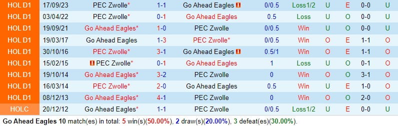 Nhận xét Go Ahead Eagles vs Zwolle 18h15 ngày 112 (Giải vô địch quốc gia Hà Lan) 1