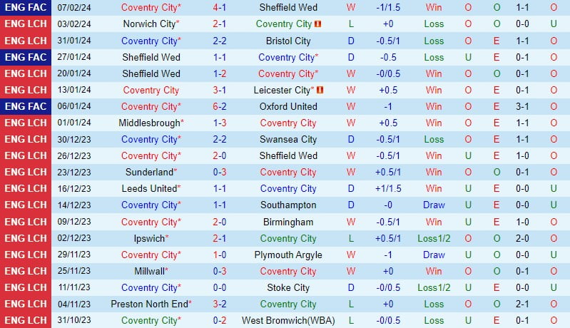 Nhận định Coventry vs Millwall 19h00 ngày 112 Hạng Nhất Anh 2