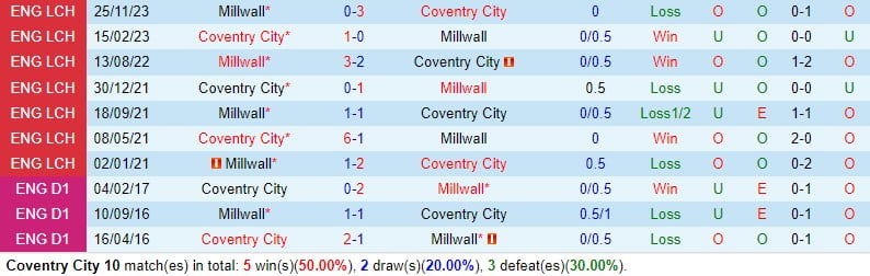 Nhận định Coventry vs Millwall 19h00 ngày 112 Hạng Nhất Anh 1