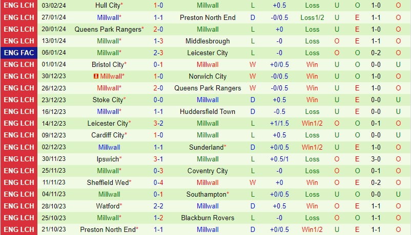 Nhận định Coventry vs Millwall 19h00 ngày 112 Hạng Nhất Anh 3