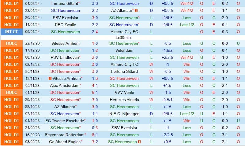 Nhận định Heerenveen vs Ajax 18h15 ngày 112 (Giải vô địch quốc gia Hà Lan) 2