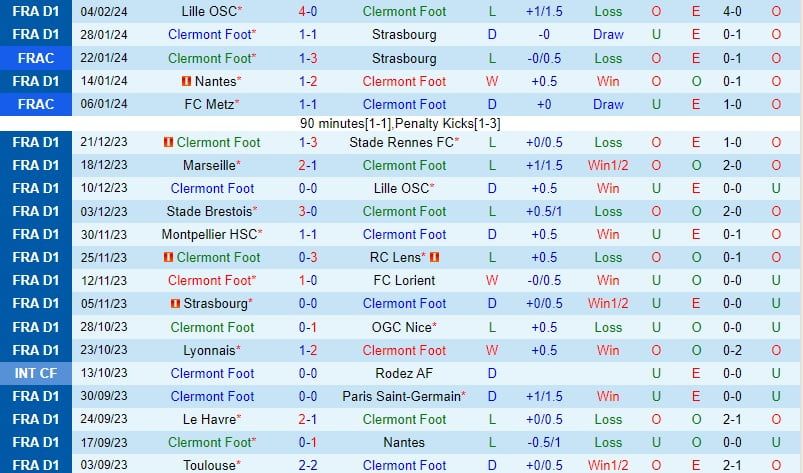 Nhận định Clermont vs Brest 21h00 ngày 112 (Giải vô địch quốc gia Pháp) 2