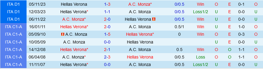 Monza đấu với Verona