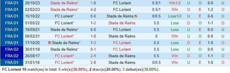 Nhận định Lorient vs Reims 21h00 ngày 112 (Giải vô địch quốc gia Pháp) 1