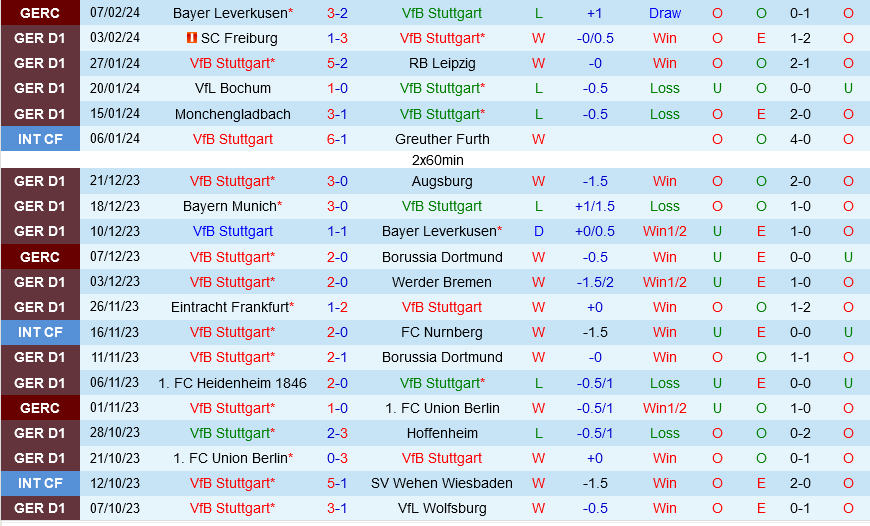 Stuttgart đấu với Mainz