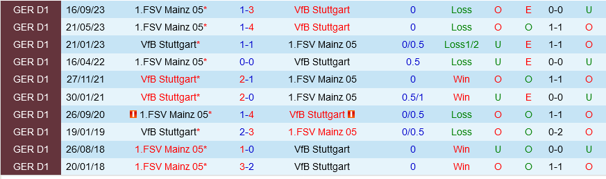 Stuttgart đấu với Mainz