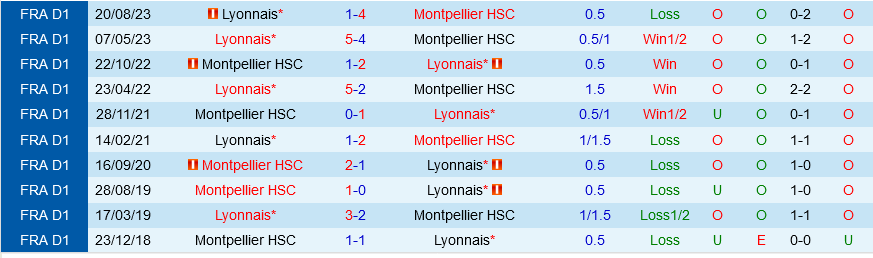 Montpellier đấu với Lyon 