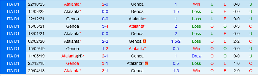 Genoa đấu với Atalanta