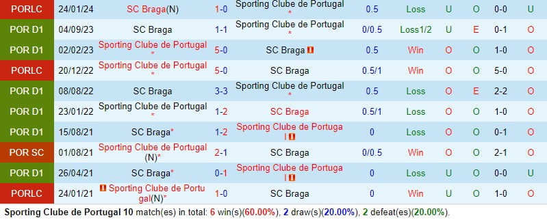 Nhận định Sporting Lisbon vs Braga 1h00 ngày 122 (Giải vô địch quốc gia Bồ Đào Nha) 1