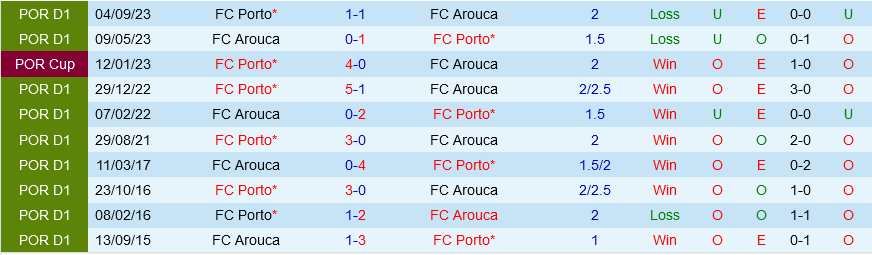 Arouca đấu với Porto