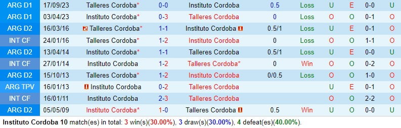 Nhận định Instituto vs Talleres 5h00 ngày 132 (Argentina Copa de la Liga) 1