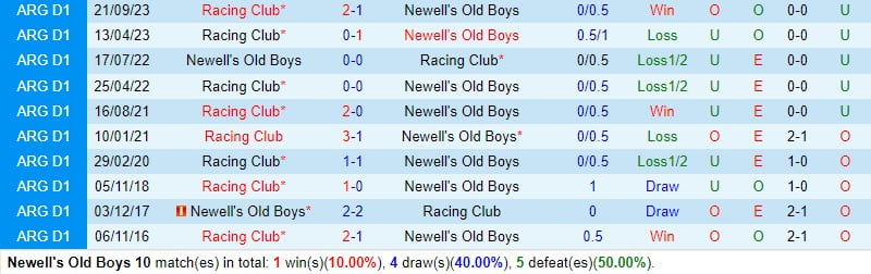 Nhận định Newells Old Boys vs Racing Club 7h00 ngày 132 (Copa de la Liga Argentina) 1