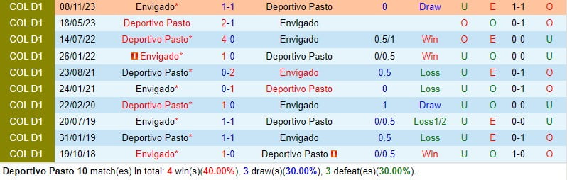 Nhận định Pasto vs Envigado 8h10 ngày 132 (Giải vô địch quốc gia Colombia) 1