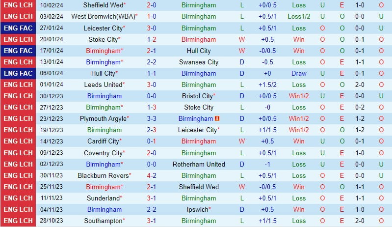 Nhận định Birmingham vs Blackburn 02h45 ngày 142 (Anh hạng 1 202324) 2