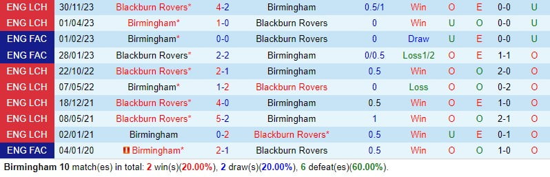 Nhận định Birmingham vs Blackburn 02h45 ngày 142 (Anh hạng 1 202324) 1