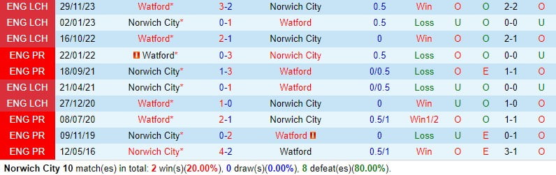 Nhận định Norwich vs Watford 02h45 ngày 142 (Anh hạng nhất 202324) 1