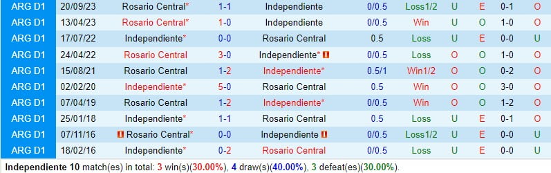 Nhận định Independiente vs Rosario Central 7h30 ngày 142 Argentina Copa de la Liga 1