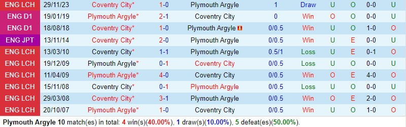 Nhận định Plymouth vs Coventry 2h45 ngày 152 (Giải hạng Nhất Anh) 1