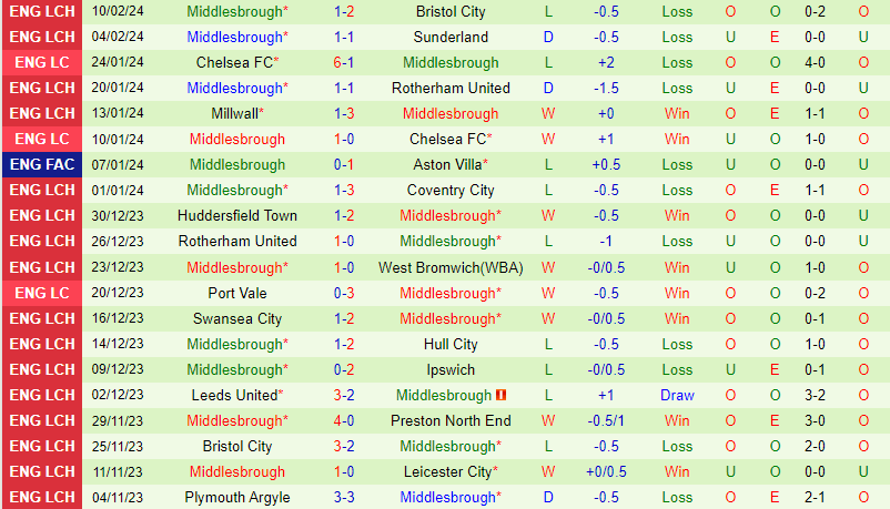 Nhận định Preston vs Middlesbrough 2h45 ngày 152 (Giải hạng nhất Anh) 3