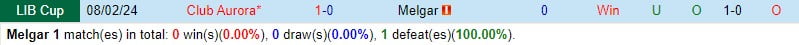 Nhận định FBC Melgar vs Aurora 7h30 ngày 152 (Copa Libertadores) 1