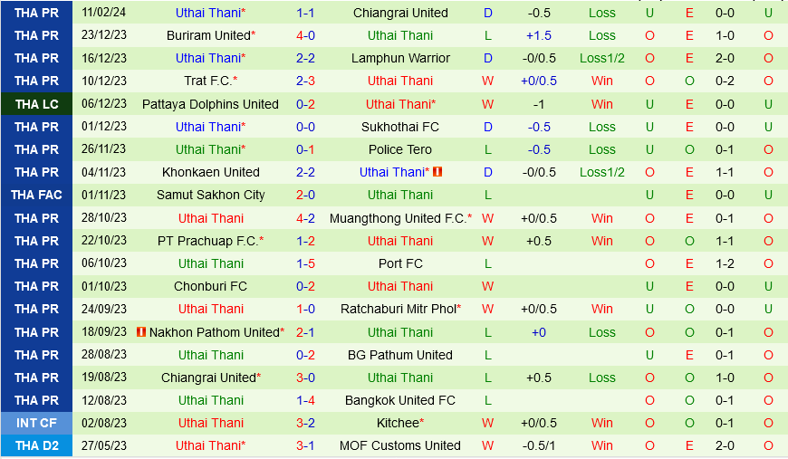 BG Pathum vs Uthai Thani