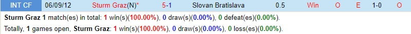 Nhận định Sturm Graz vs Slovan Bratislava 0h45 ngày 162 (Conference League) 1