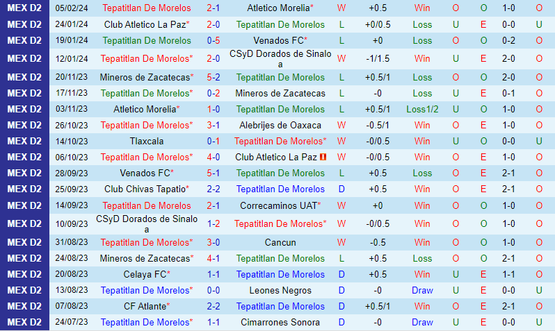 Nhận định Tepatitlan vs Mineros 10h05 ngày 162 (hạng 2 Mexico) 2