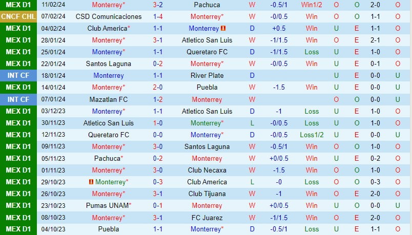 Nhận định Monterrey vs Comunicaciones 10h15 ngày 162 (Concacaf Champions Cup) 2