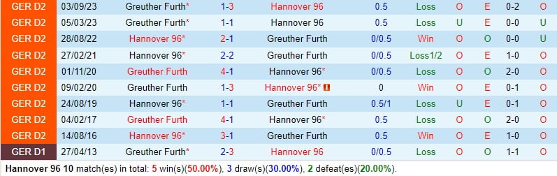 Nhận định Hannover vs Greuther Furth 0h30 ngày 172 (Đức đứng thứ 2) 1