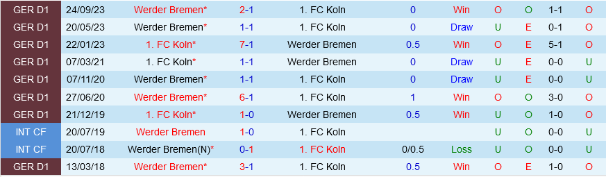 Köln vs Bremen