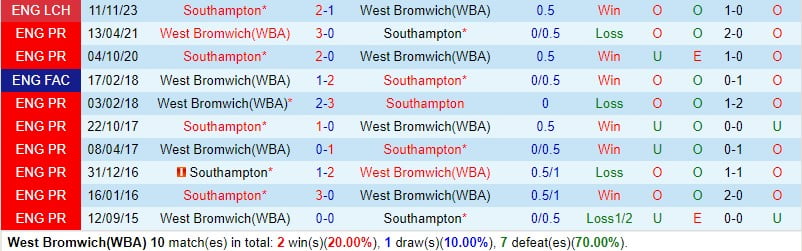 Nhận định West Brom vs Southampton 3h00 ngày 172 (Giải hạng Nhất Anh) 1