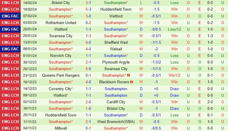 Nhận định West Brom vs Southampton 3h00 ngày 172 (Giải hạng Nhất Anh) 3