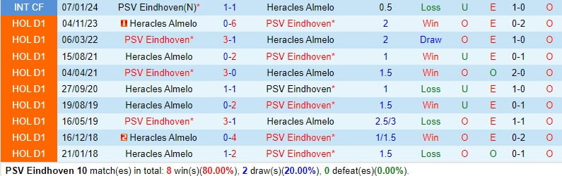 Nhận định PSV Eindhoven vs Heracles 2h00 ngày 172 (Giải vô địch quốc gia Hà Lan) 1